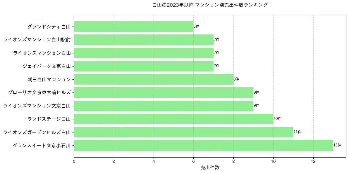 白山のマンション別売出件数ランキングTOP20