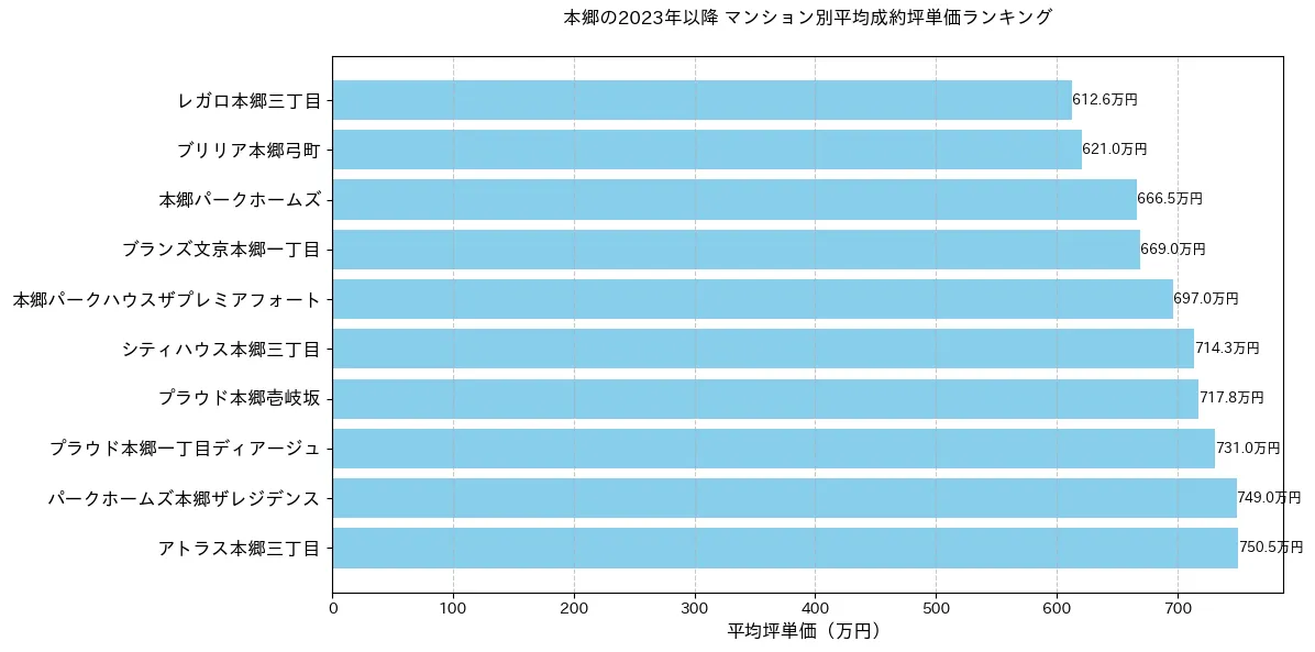 本郷の2023年以降のマンション別坪単価ランキング