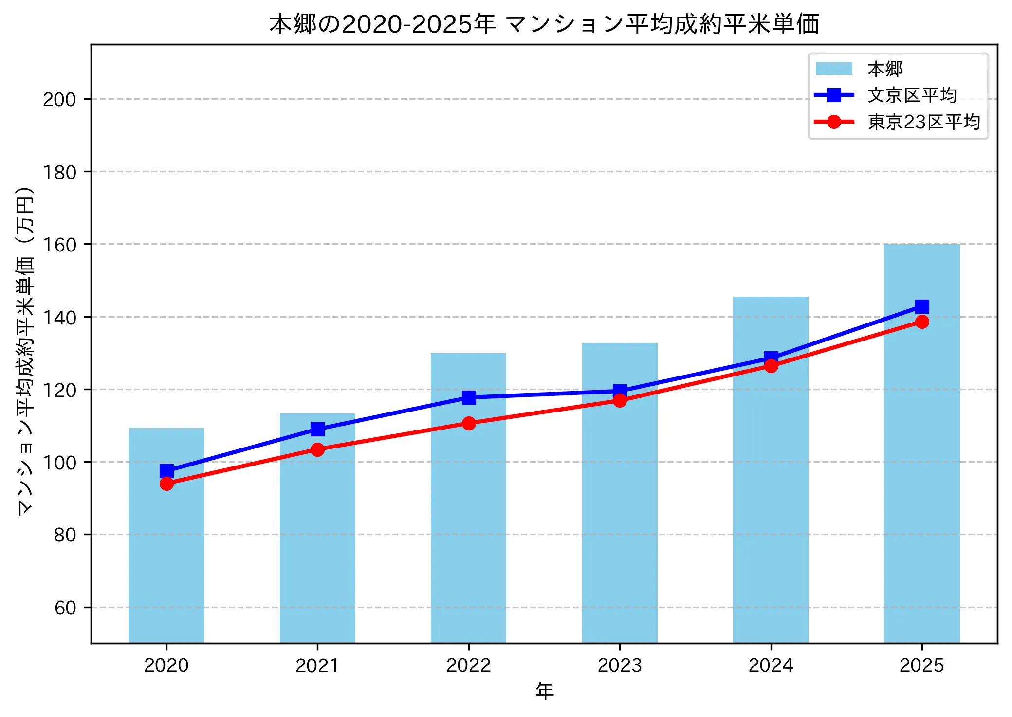 2020～2025年の本郷のマンションの成約平米単価推移グラフ
