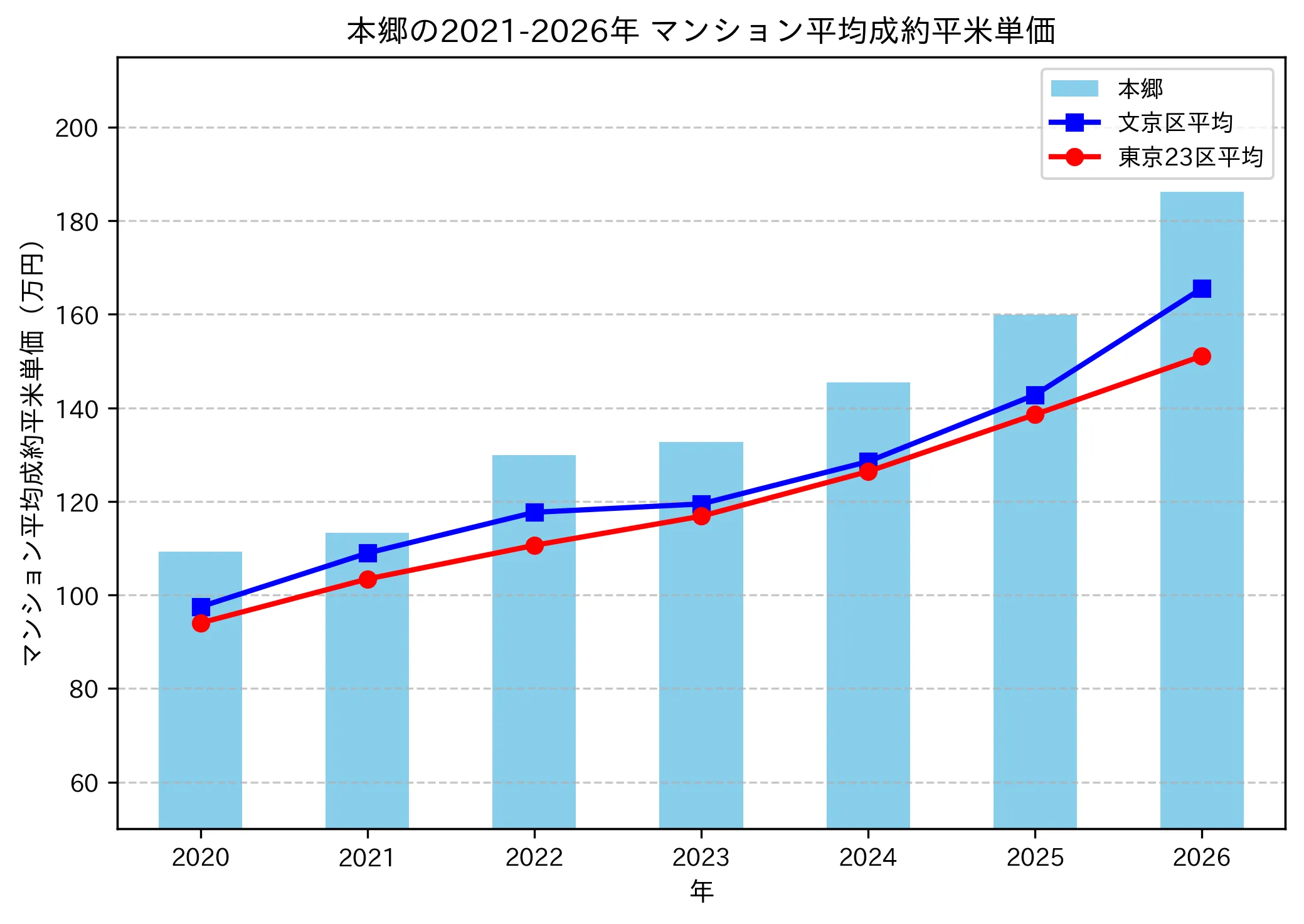 本郷の成約平米単価推移グラフ