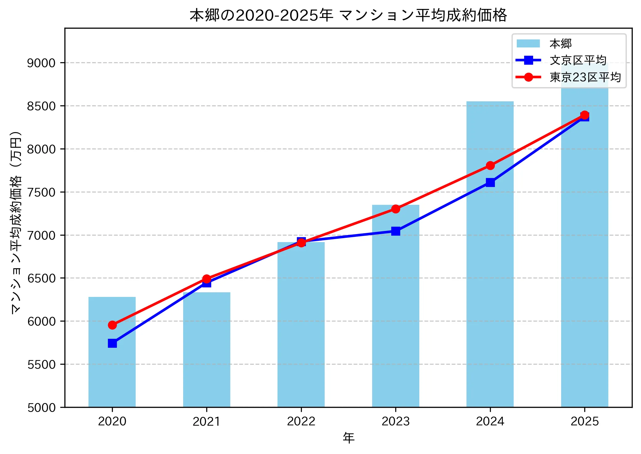 2020～2025年本郷の年ごとのマンション平均成約価格の推移グラフ
