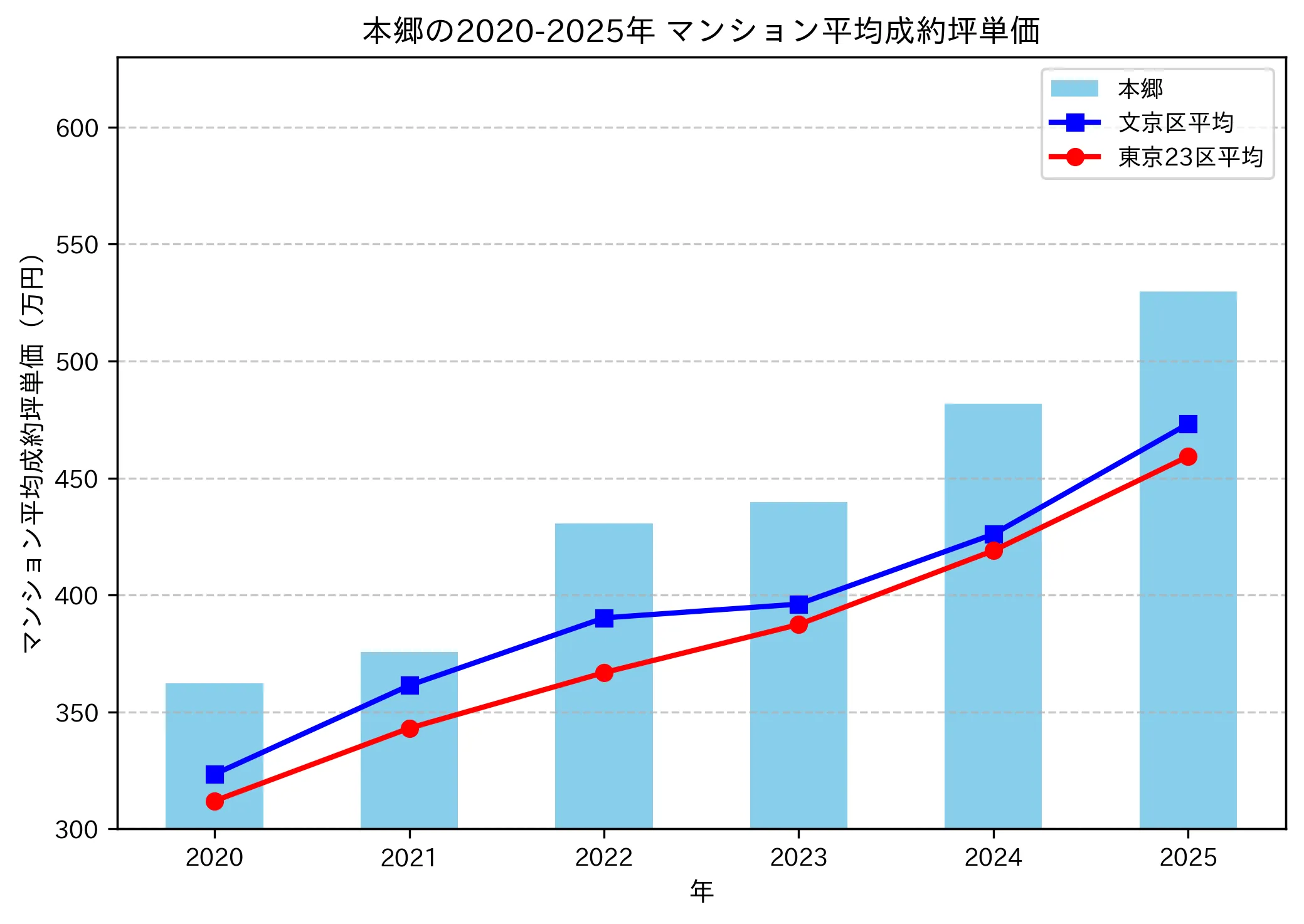 2020～2025年の本郷のマンションの成約坪単価推移グラフ