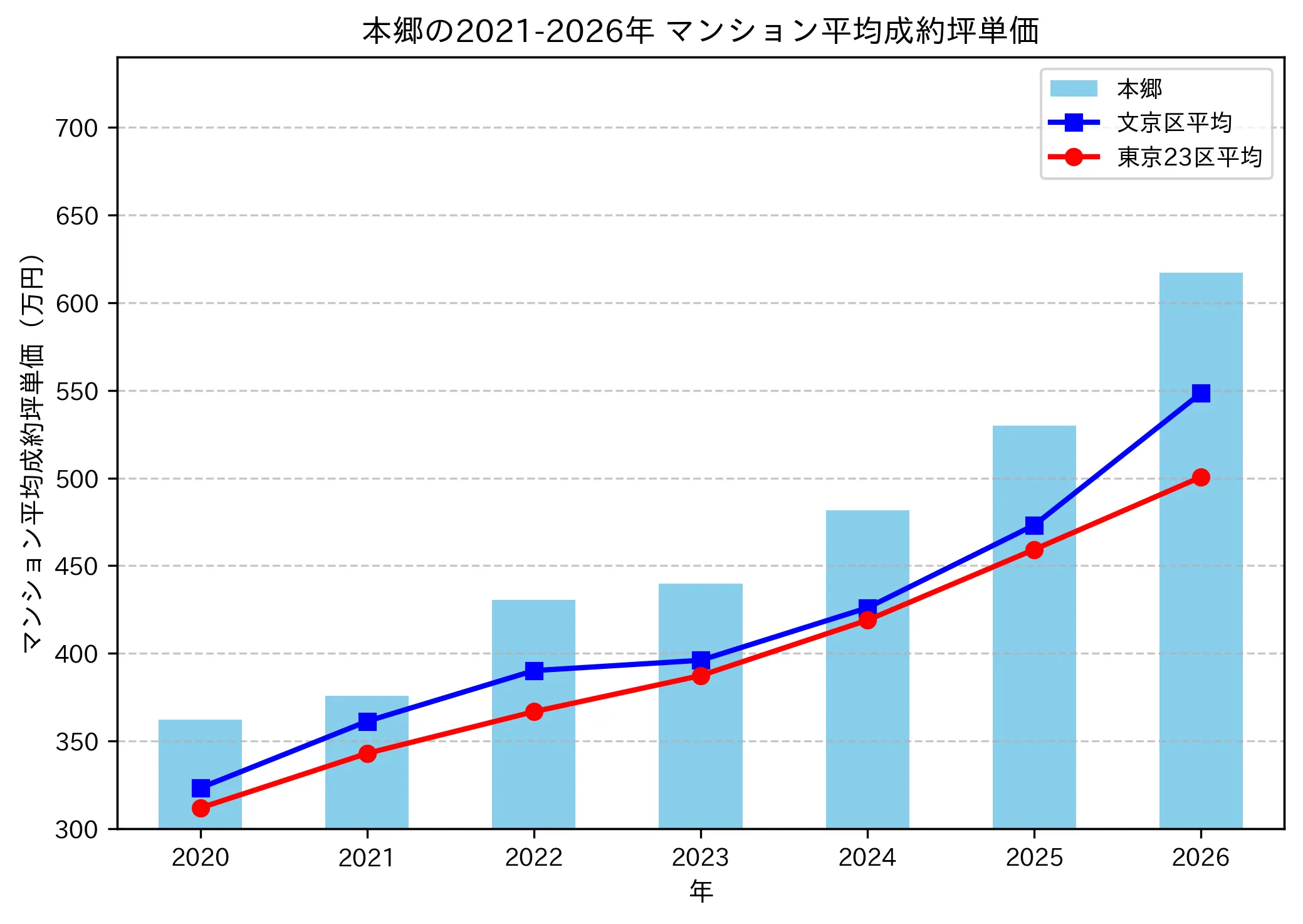本郷の成約坪単価推移グラフ