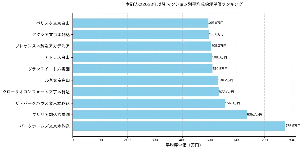 本駒込の2023年以降のマンション別坪単価ランキング