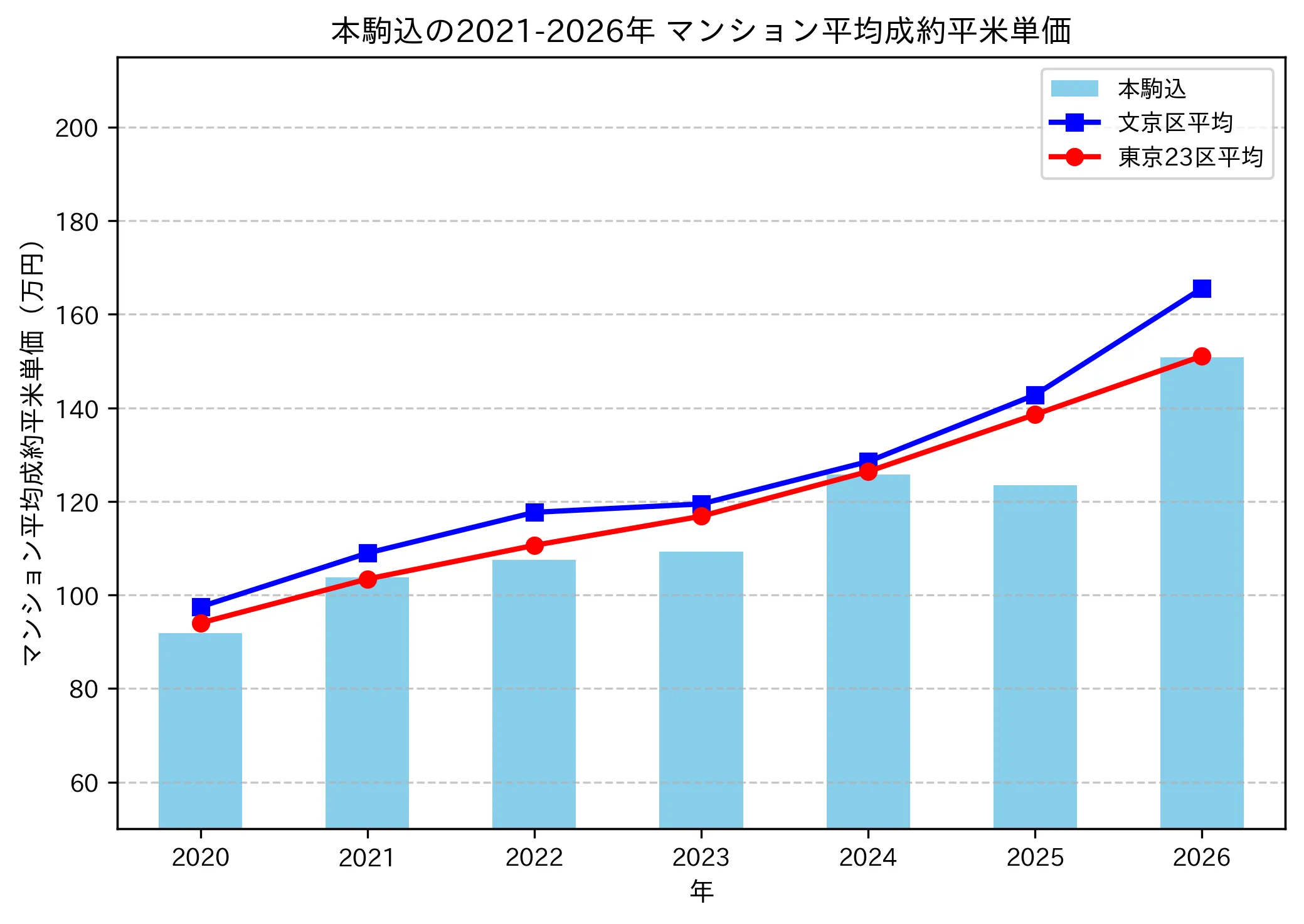 本駒込の成約平米単価推移グラフ