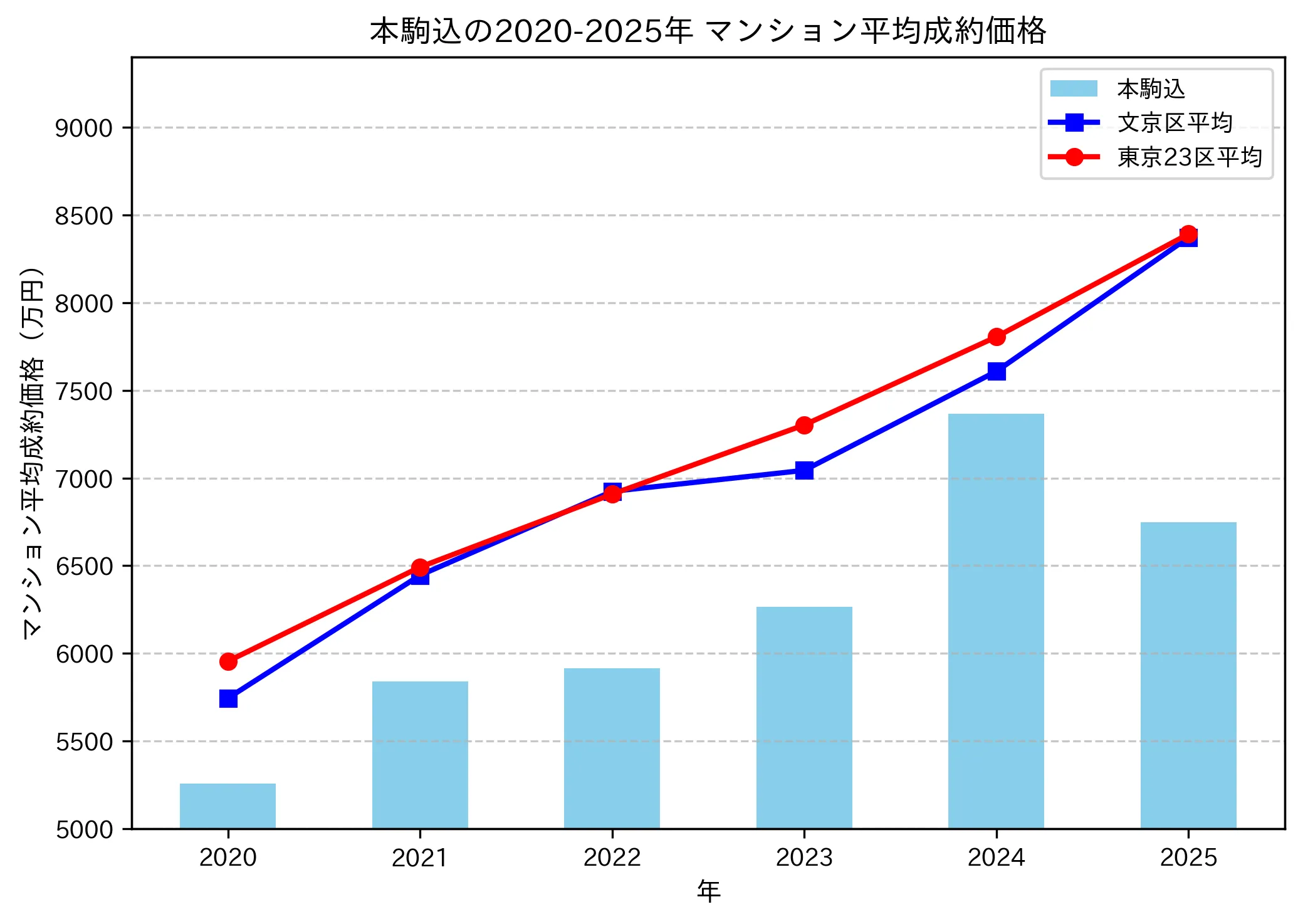 2020～2025年本駒込の年ごとのマンション平均成約価格の推移グラフ