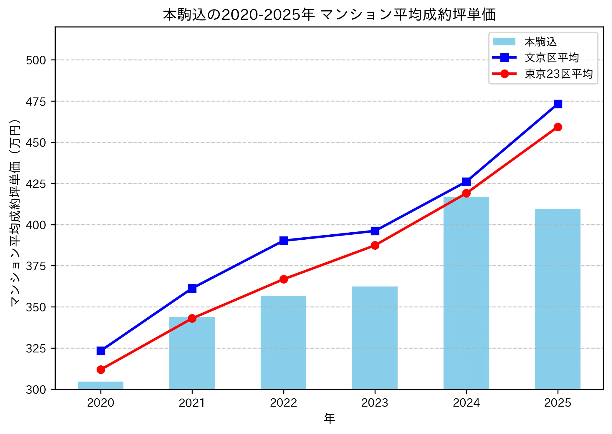 2020～2025年の本駒込のマンションの成約坪単価推移グラフ