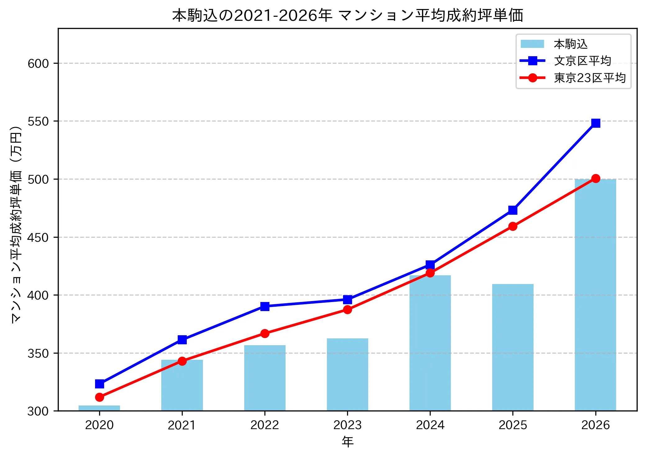 本駒込の成約坪単価推移グラフ