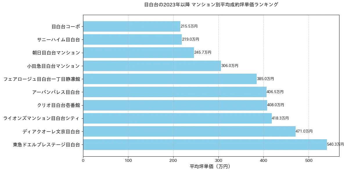 目白台の2023年以降のマンション別坪単価ランキング