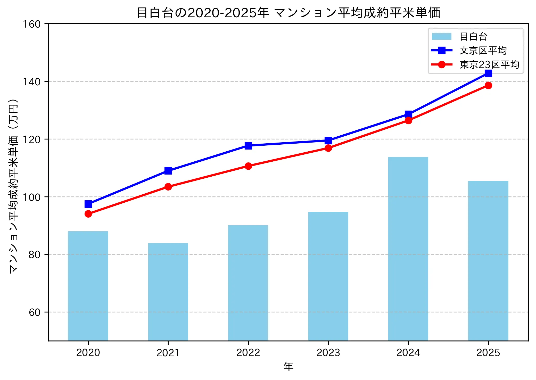 2020～2025年の目白台のマンションの成約平米単価推移グラフ