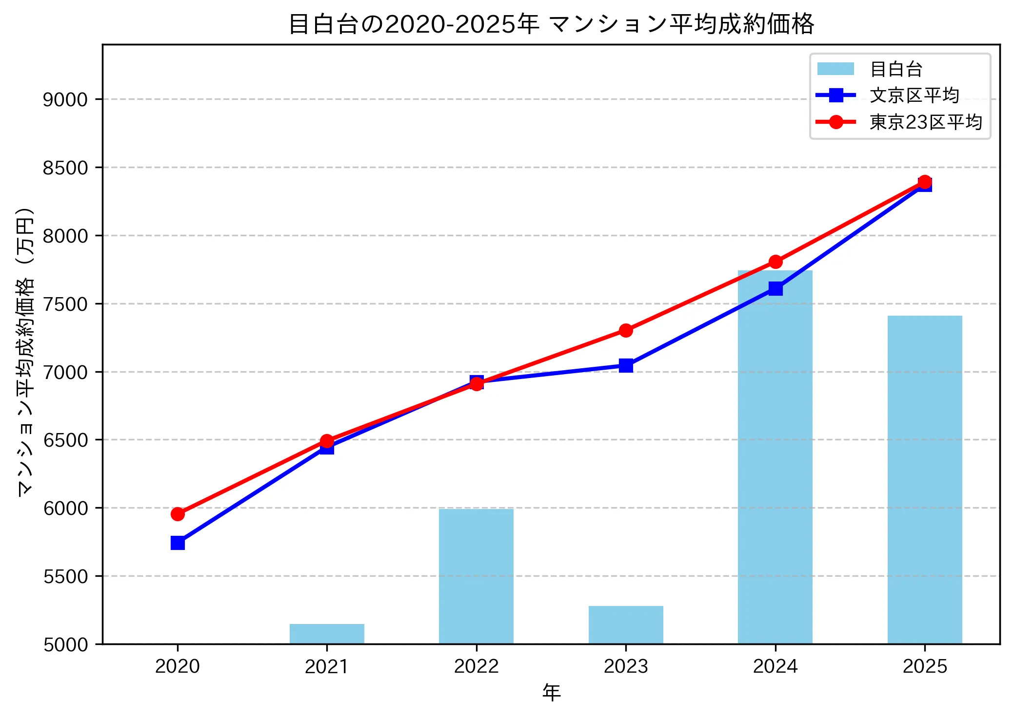 2020～2025年目白台の年ごとのマンション平均成約価格の推移グラフ