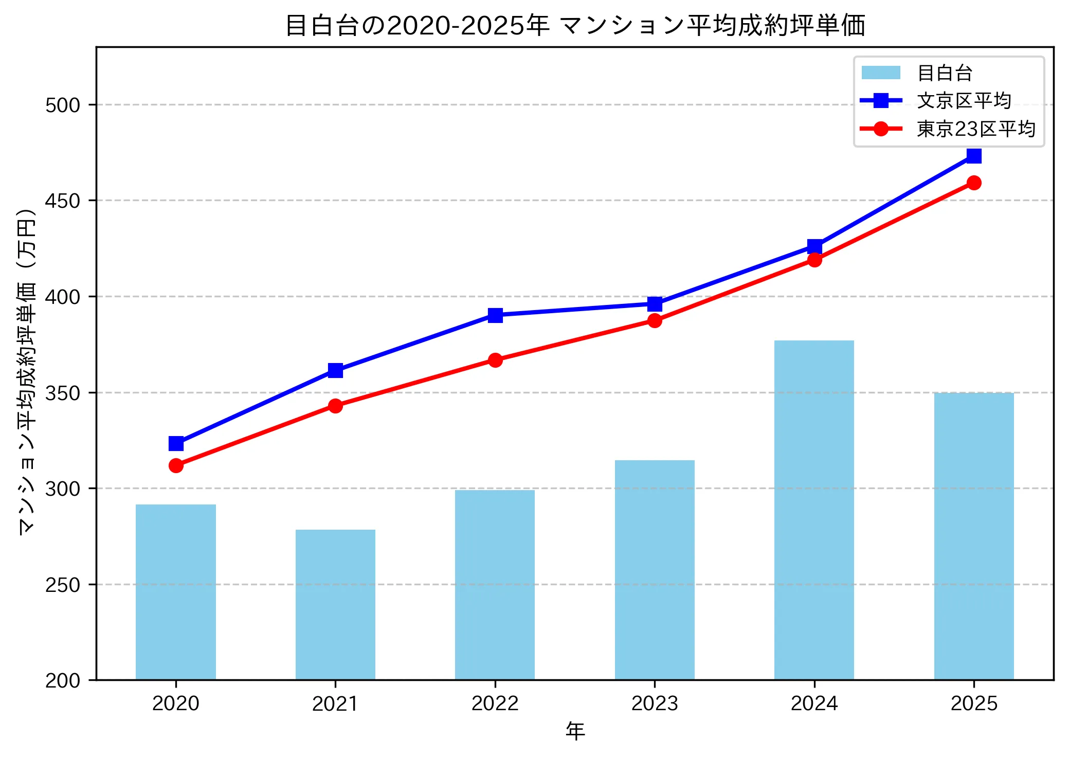2020～2025年の目白台のマンションの成約坪単価推移グラフ
