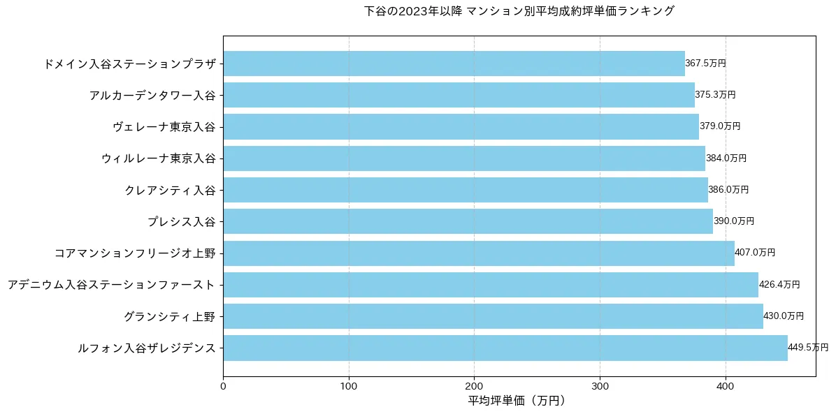 下谷のマンション別平米単価ランキング