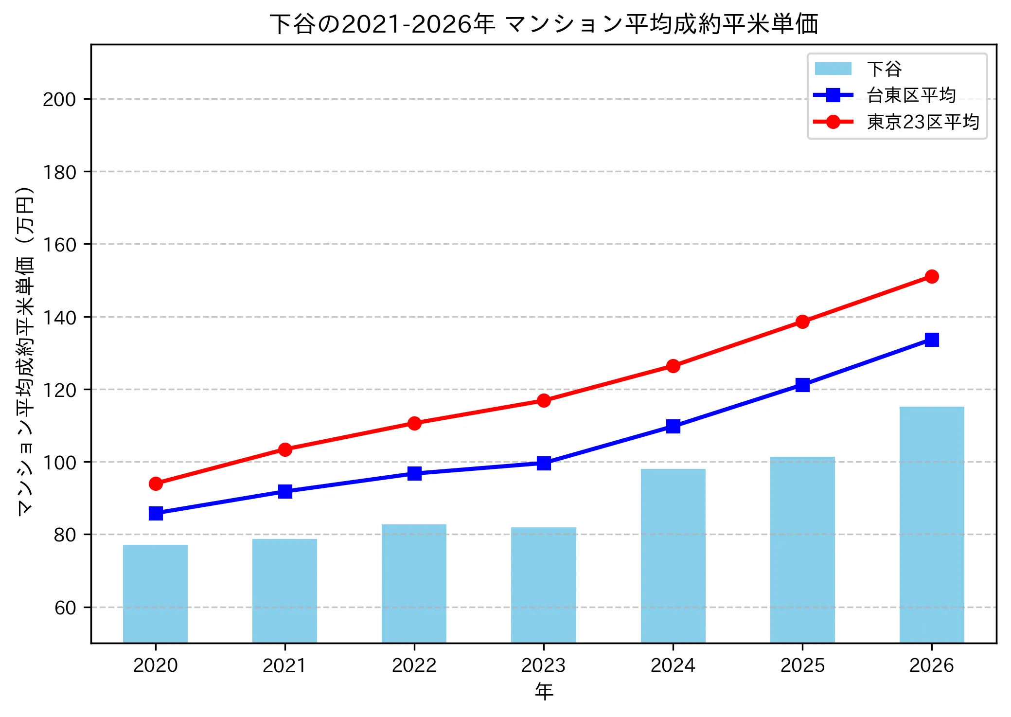 下谷の成約平米単価推移グラフ