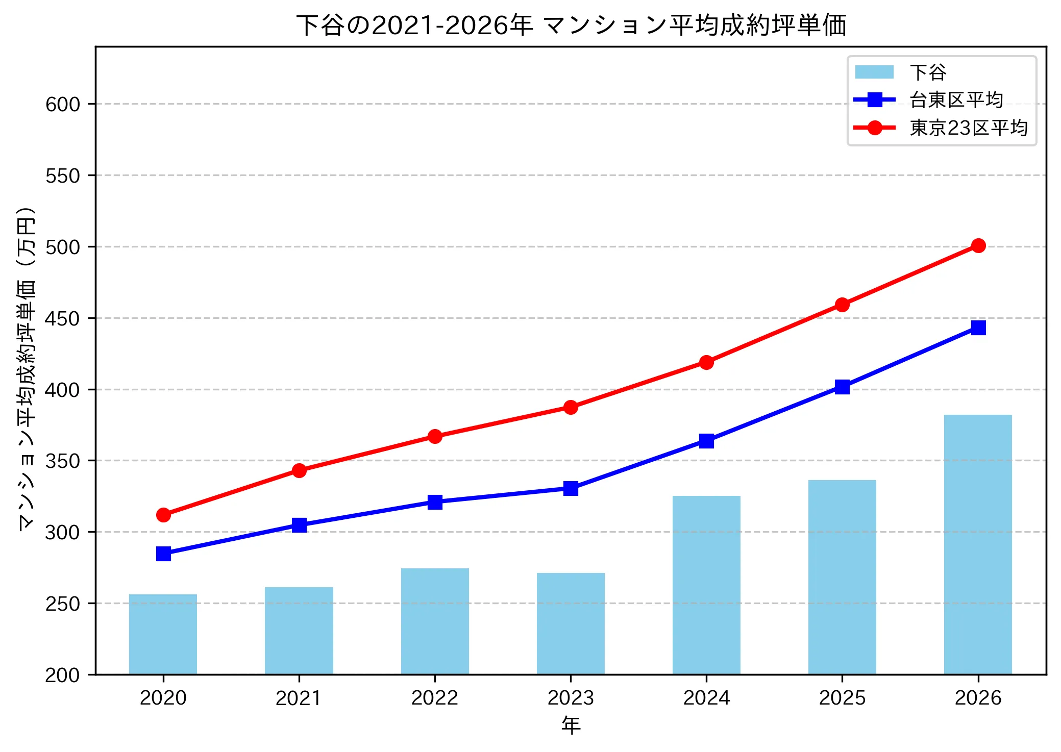 下谷の成約坪単価推移グラフ