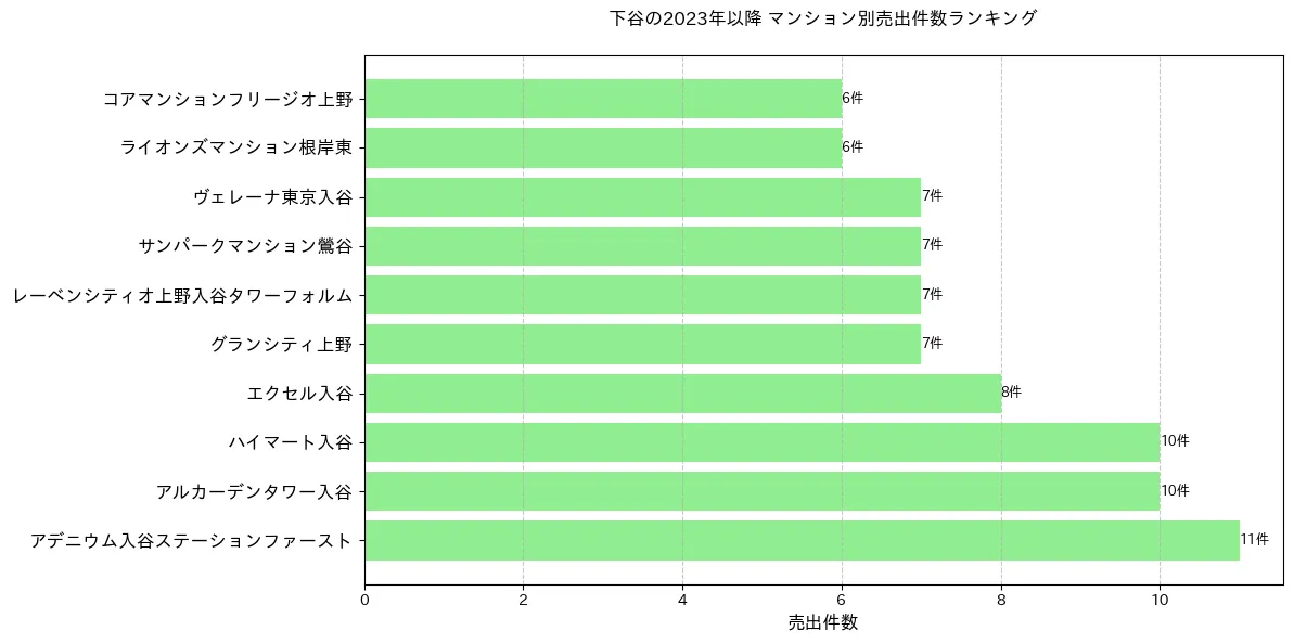 下谷のマンション別売出件数ランキングTOP20