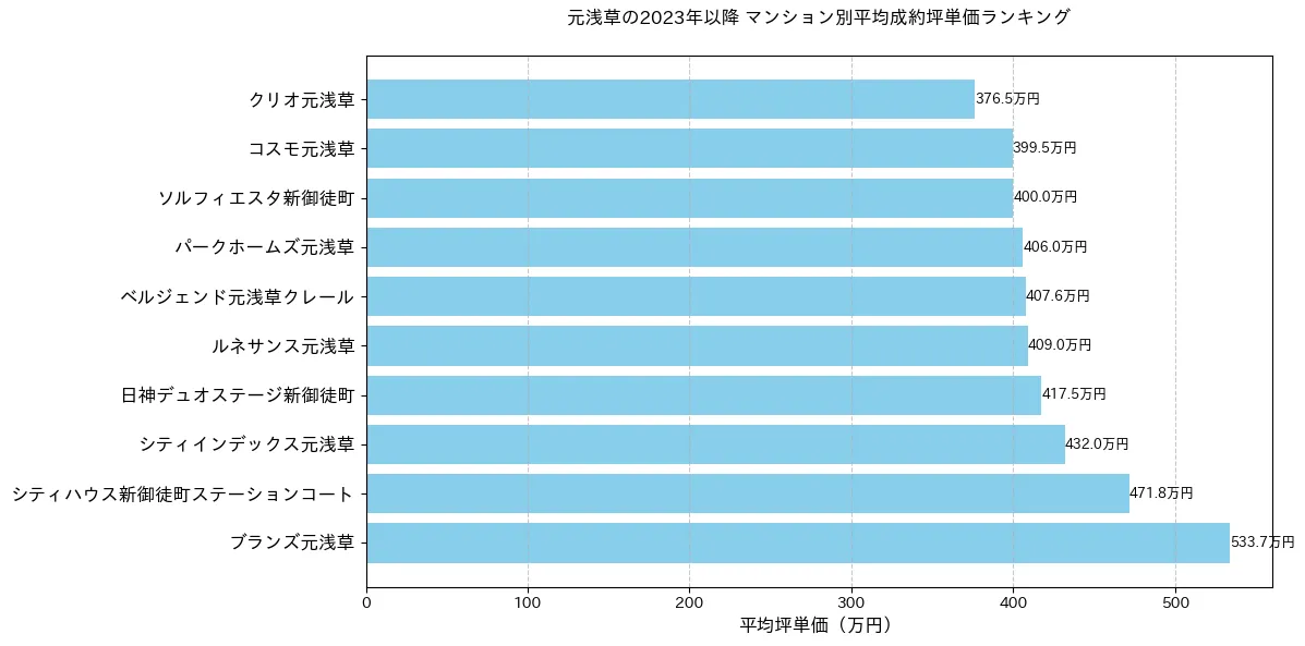 元浅草のマンション別平米単価ランキング