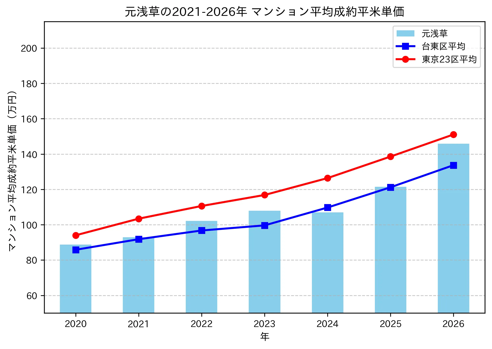 元浅草の成約平米単価推移グラフ