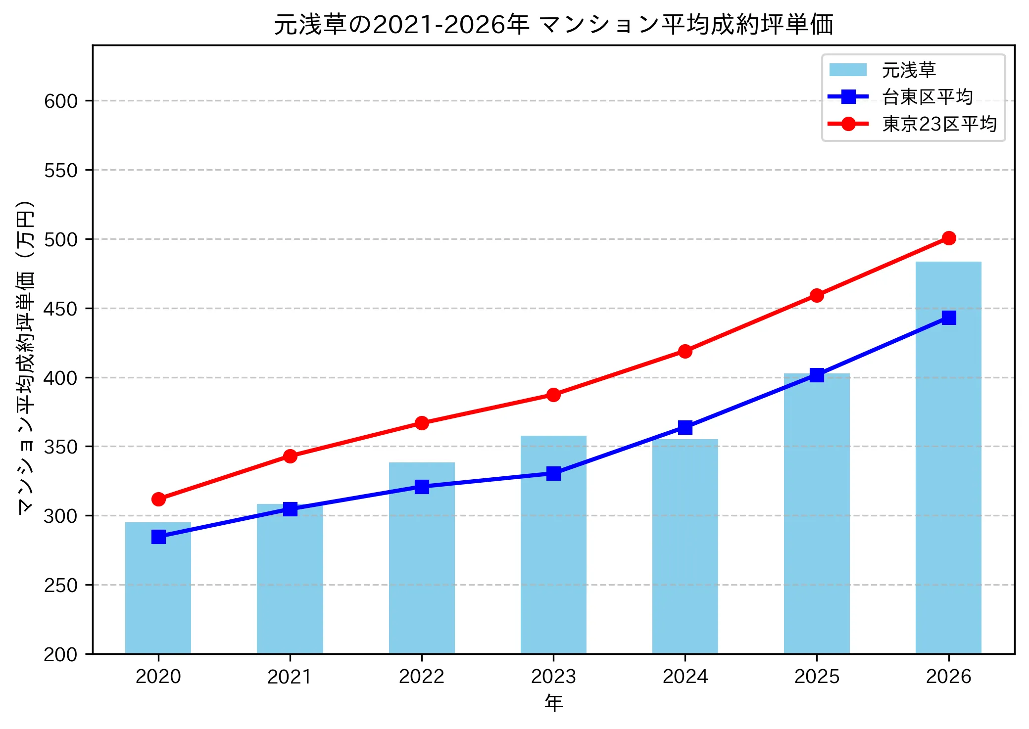 元浅草の成約坪単価推移グラフ