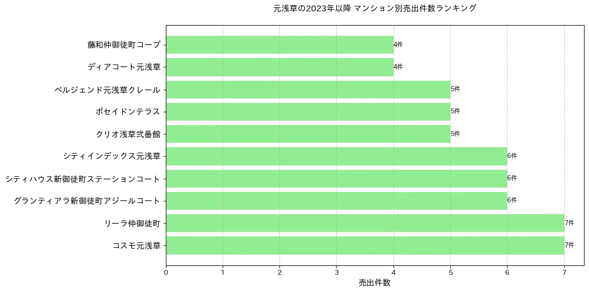 元浅草のマンション別売出件数ランキングTOP20
