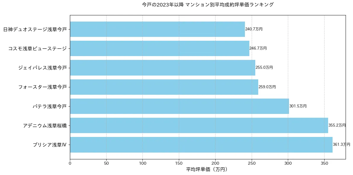 今戸のマンション別平米単価ランキング