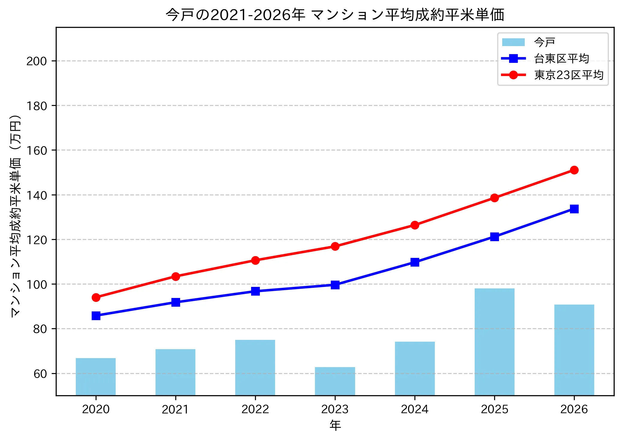 今戸の成約平米単価推移グラフ