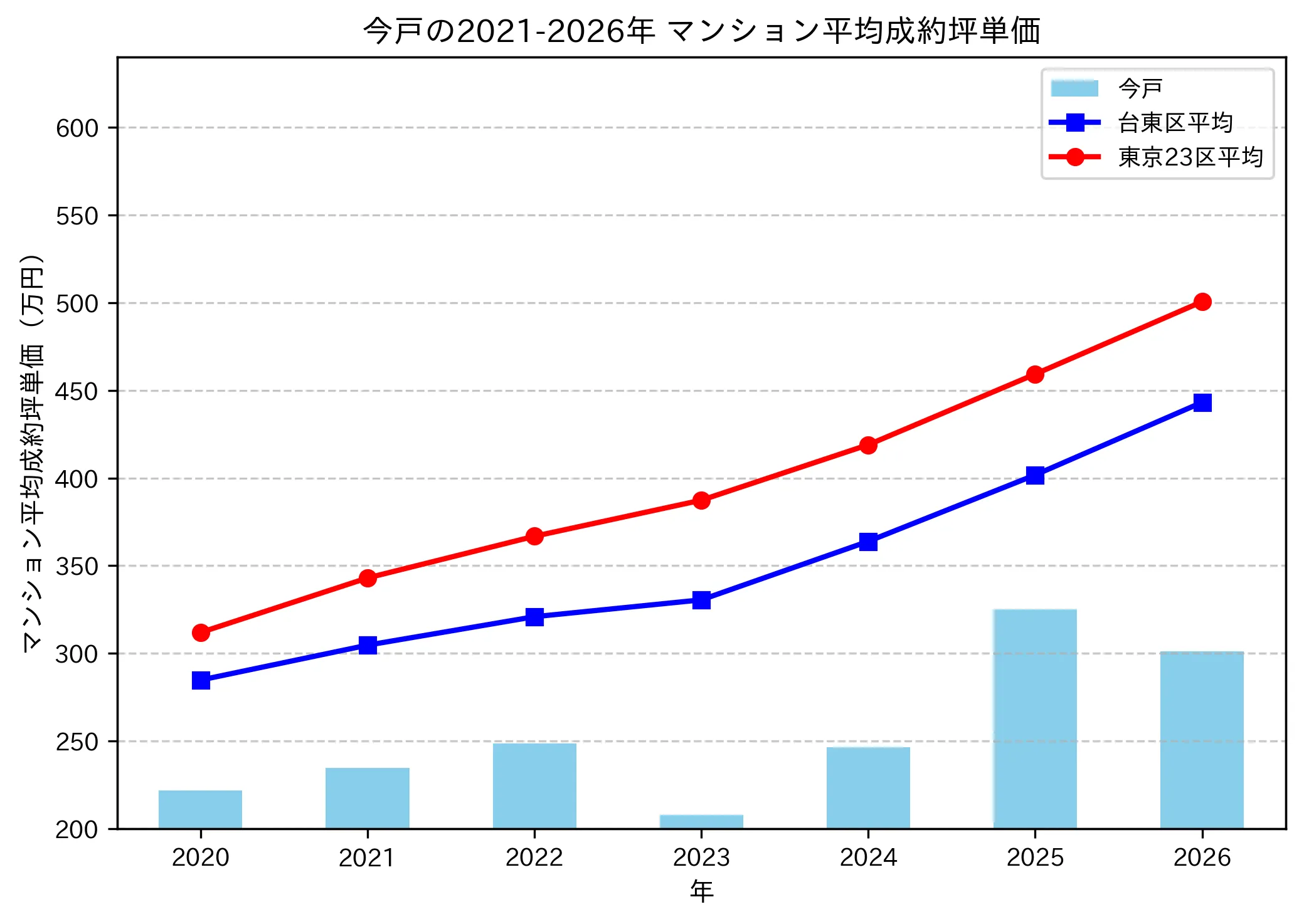 今戸の成約坪単価推移グラフ