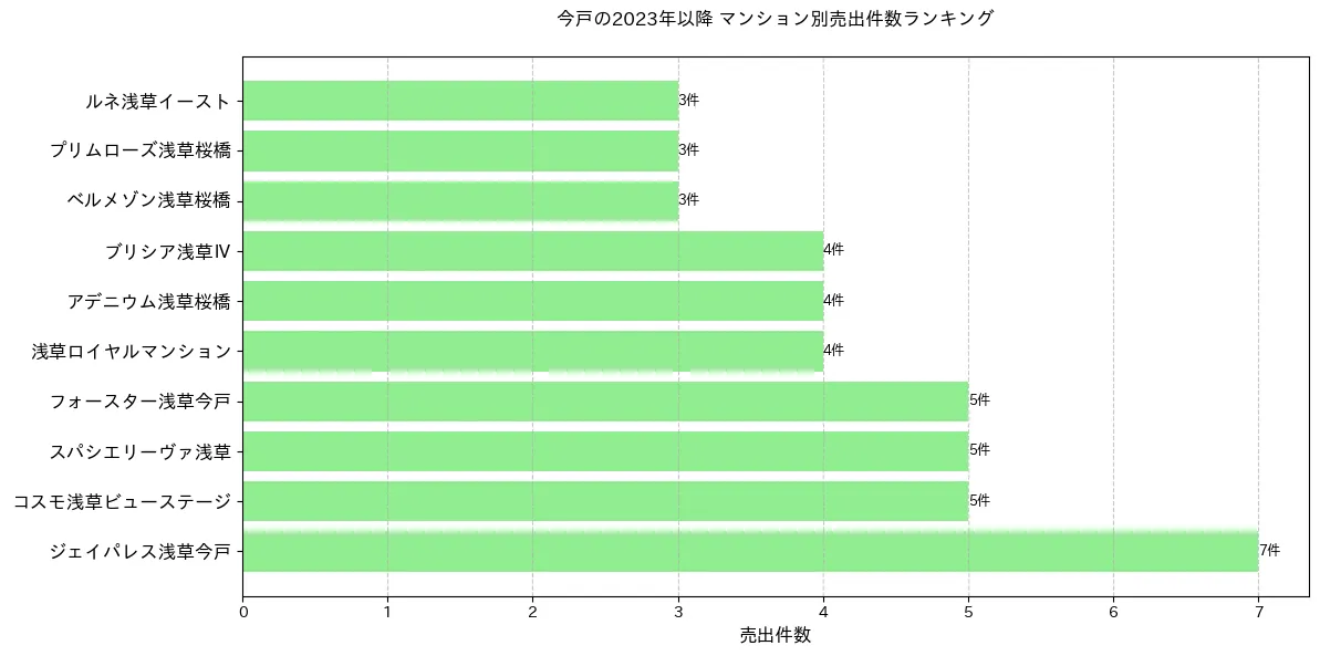 今戸のマンション別売出件数ランキングTOP20