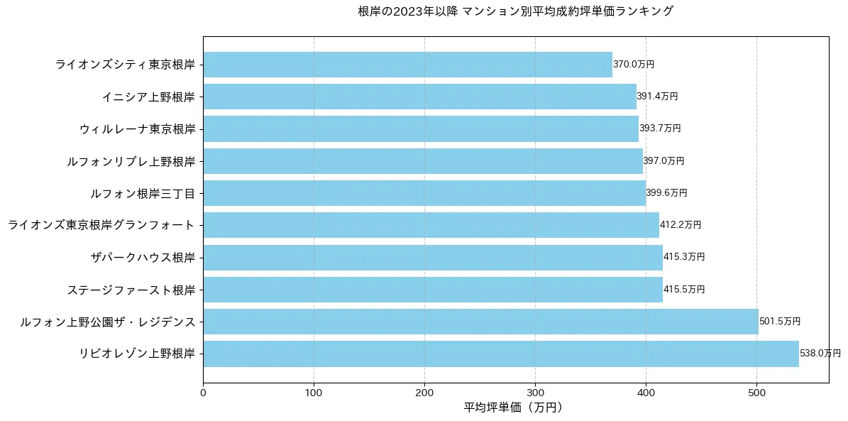 根岸のマンション別平米単価ランキング