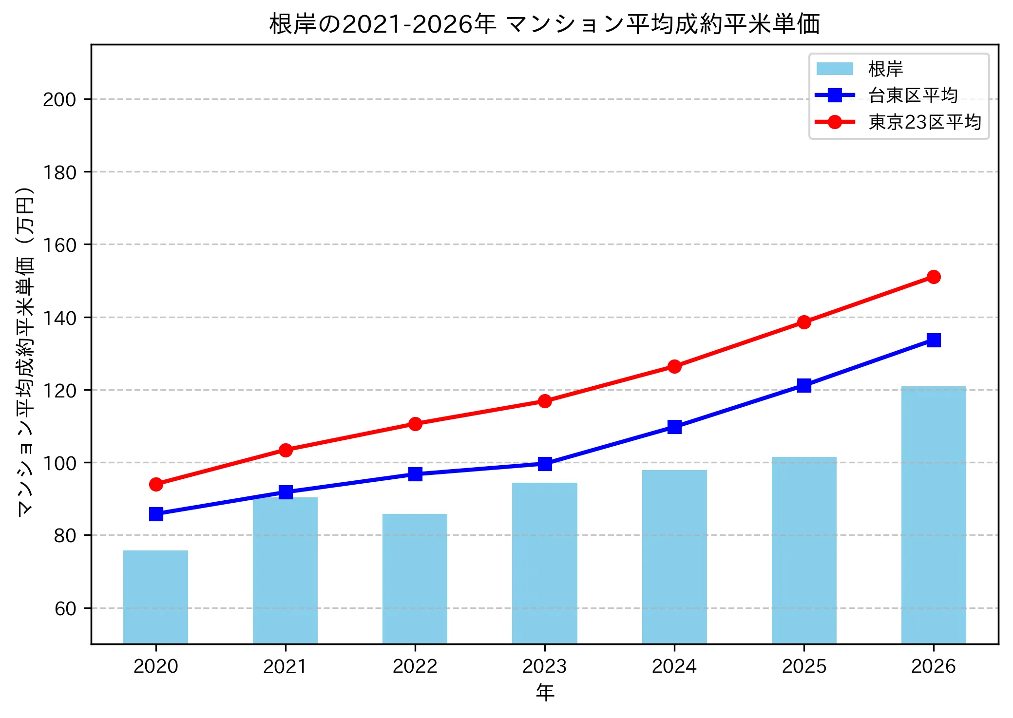 根岸の成約平米単価推移グラフ