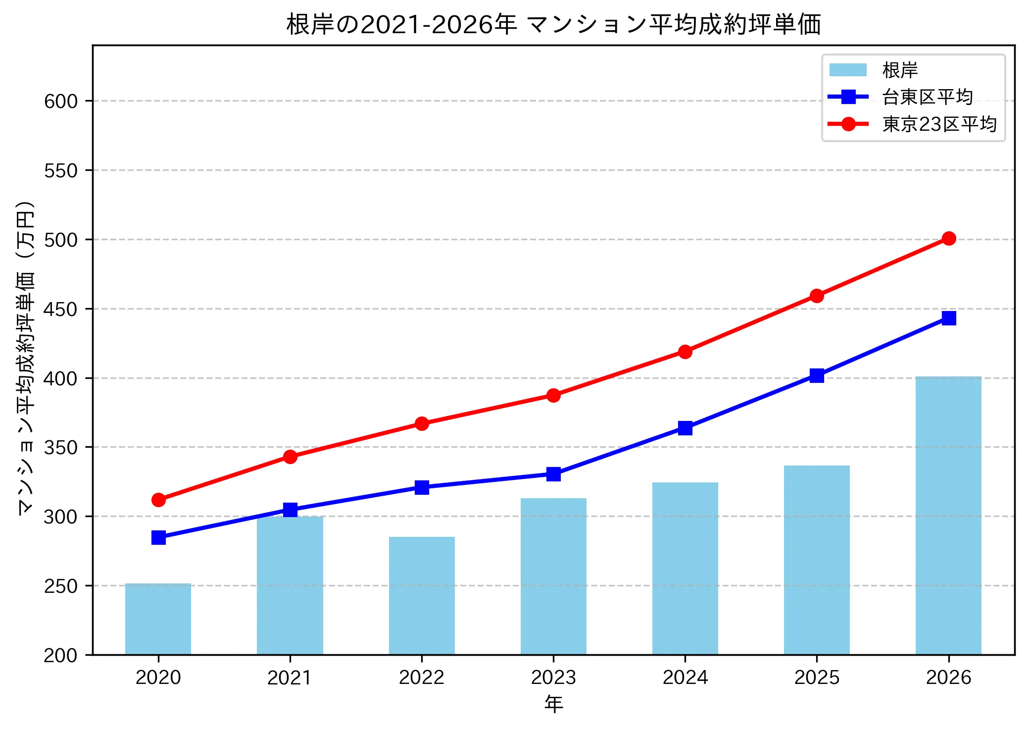 根岸の成約坪単価推移グラフ