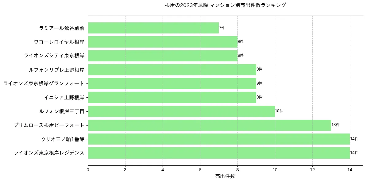 根岸のマンション別売出件数ランキングTOP20