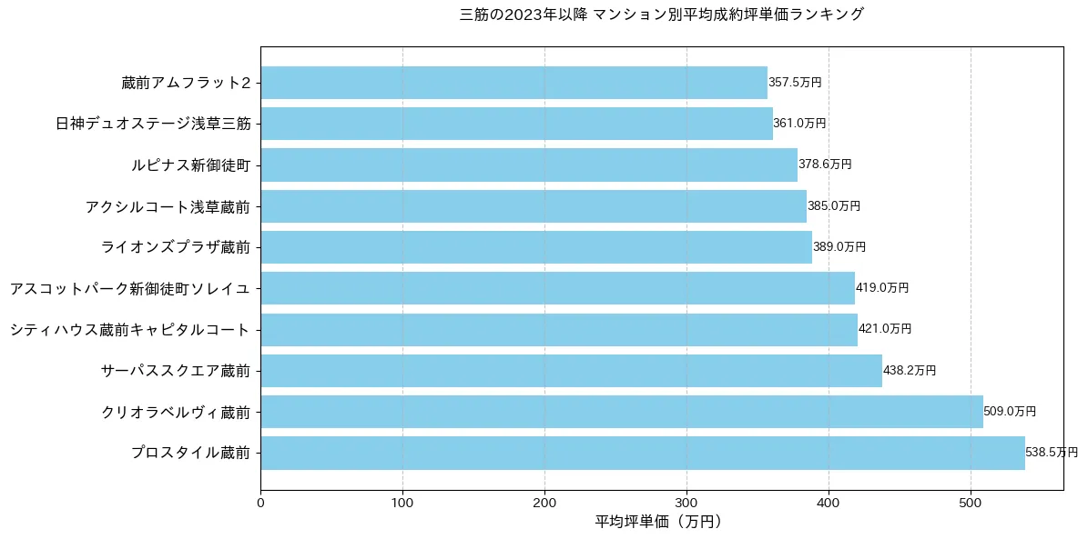 三筋のマンション別平米単価ランキング