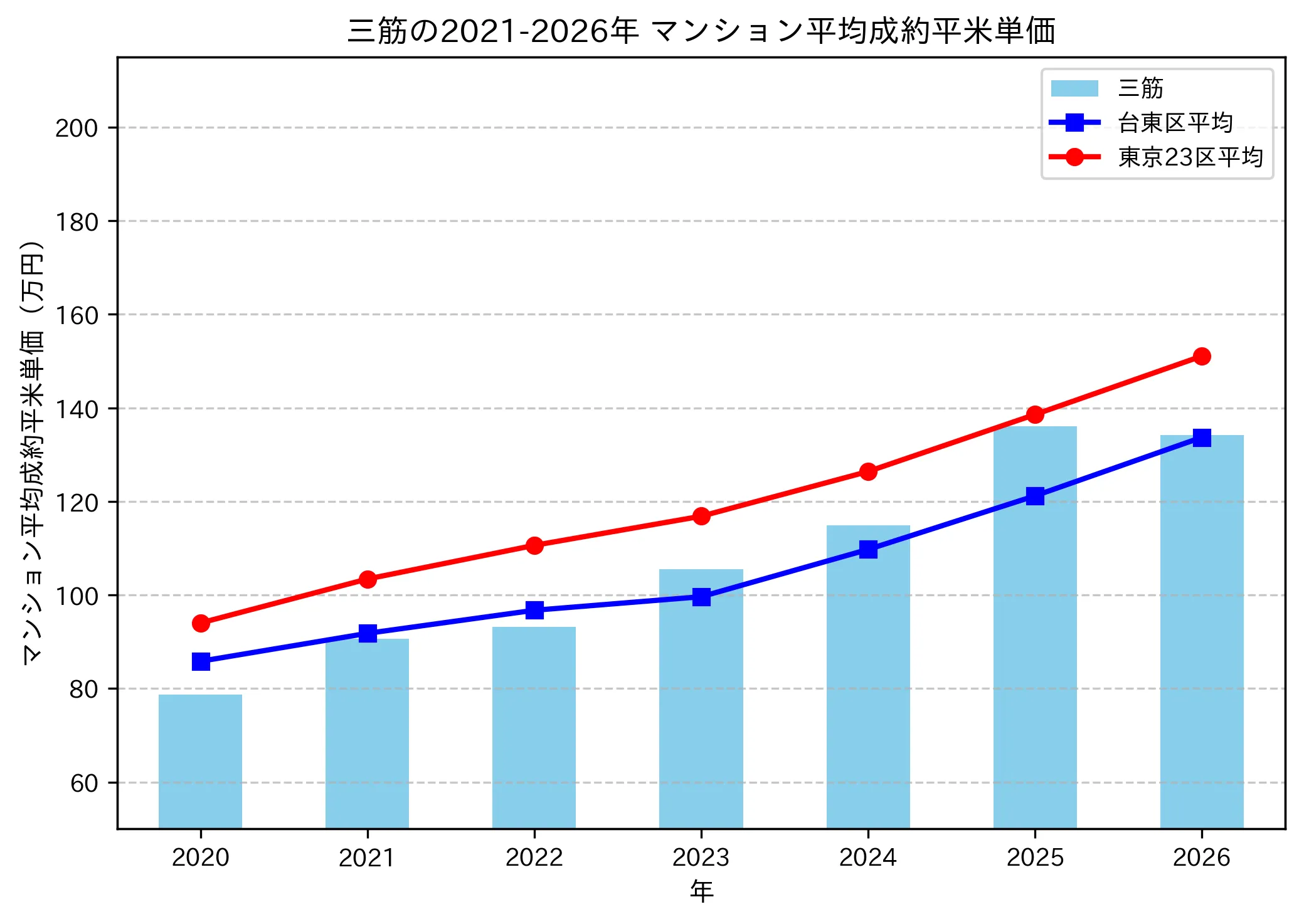 三筋の成約平米単価推移グラフ