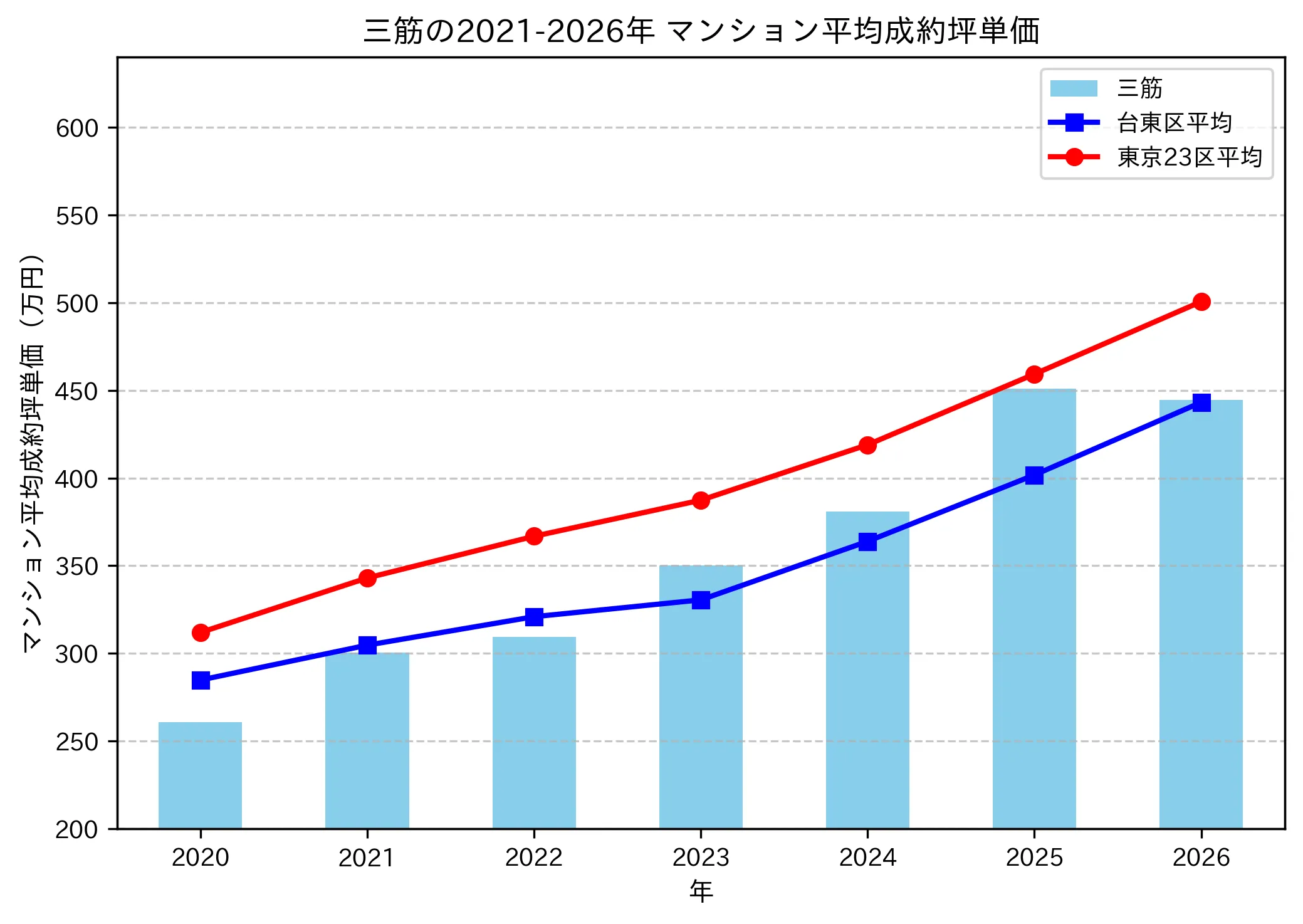 三筋の成約坪単価推移グラフ
