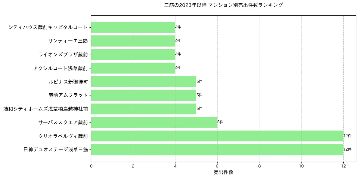 三筋のマンション別売出件数ランキングTOP20