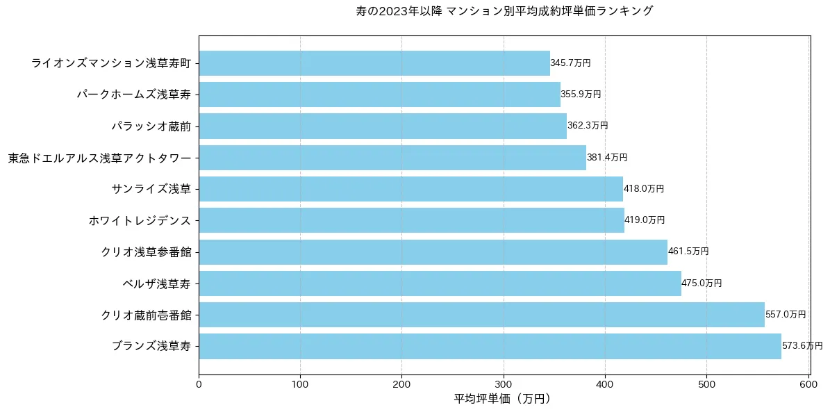 寿のマンション別平米単価ランキング