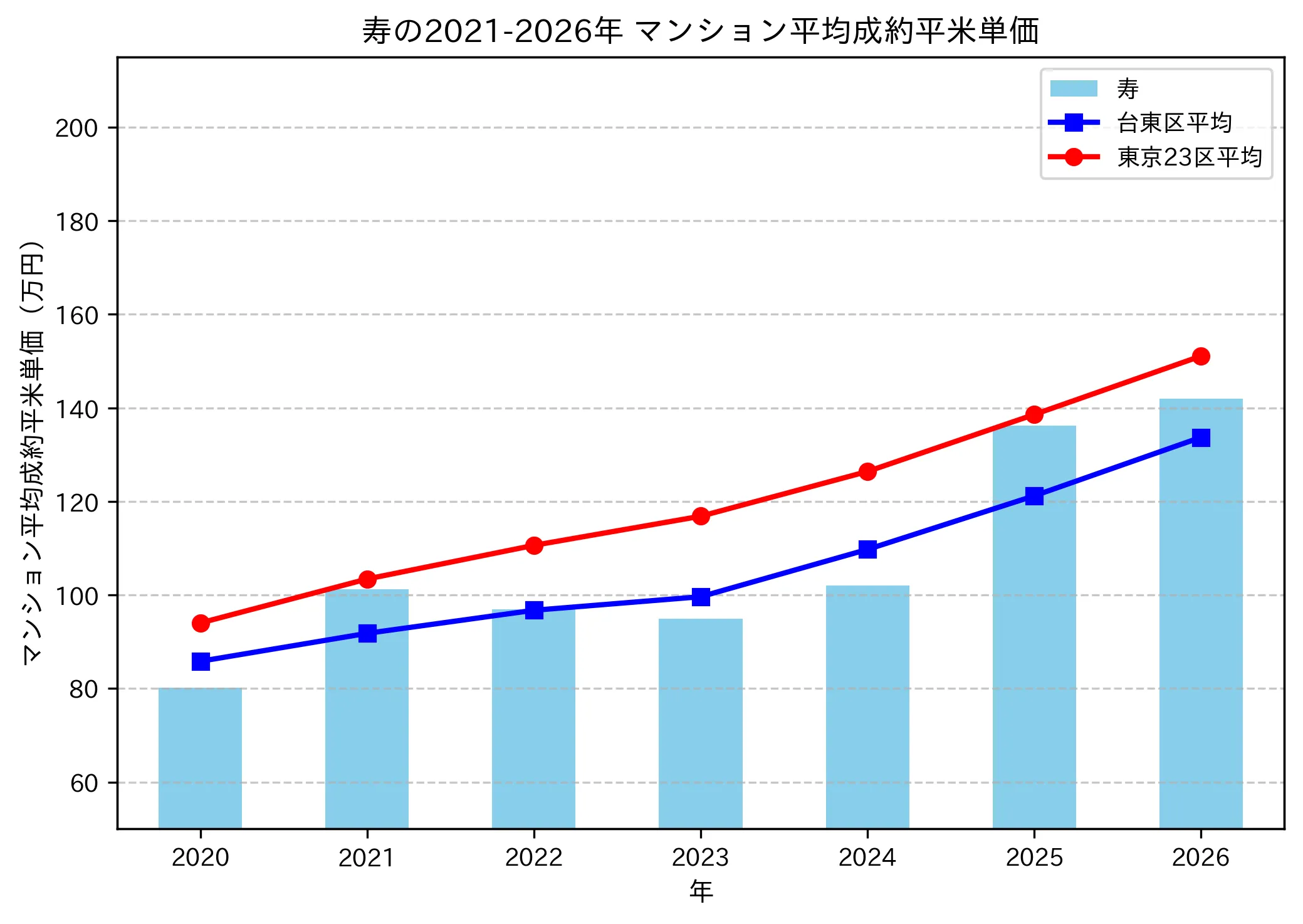 寿の成約平米単価推移グラフ