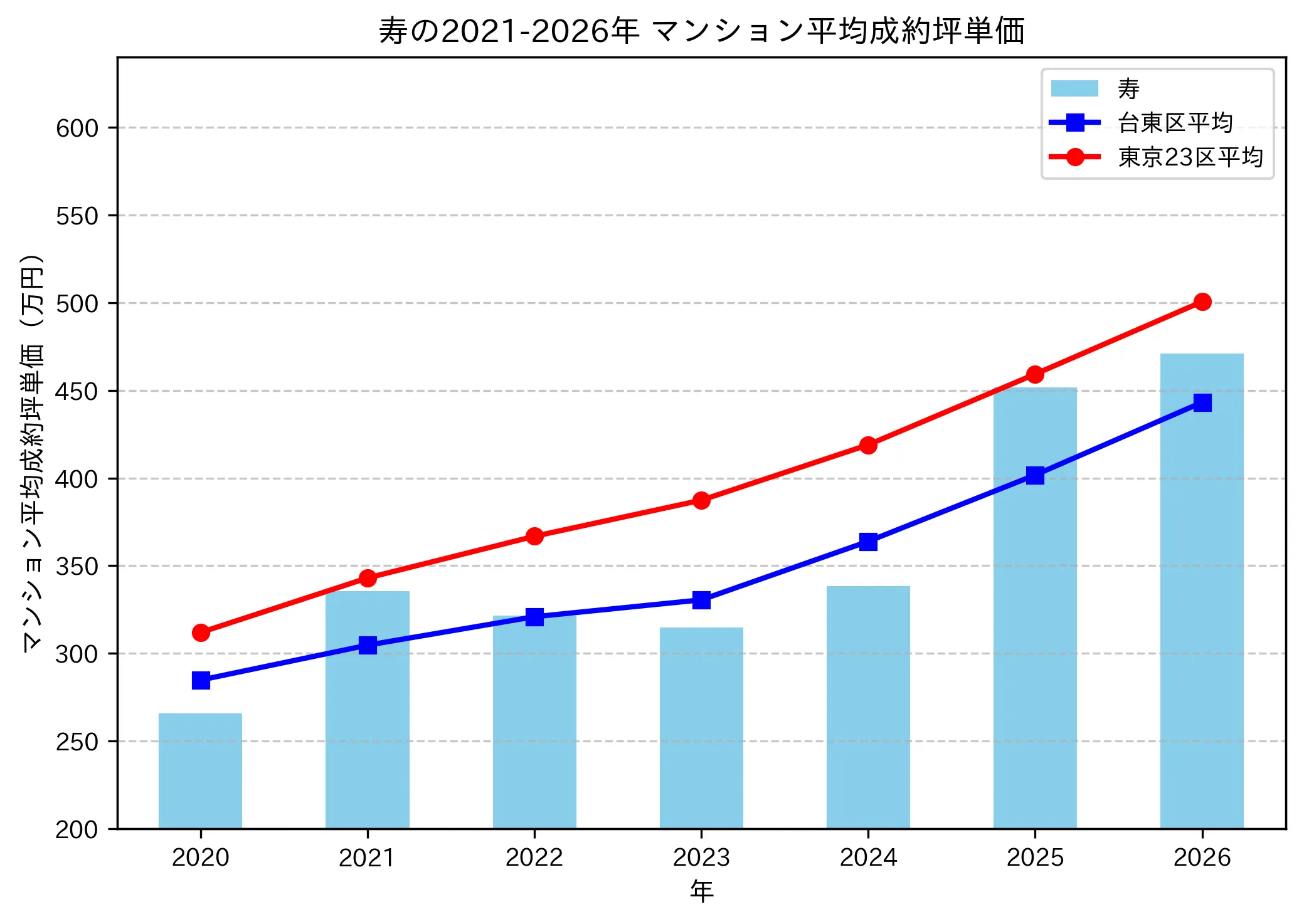 寿の成約坪単価推移グラフ