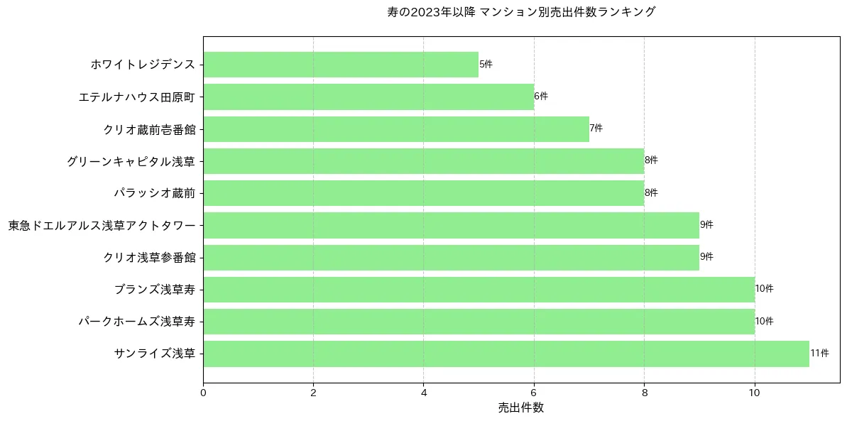 寿のマンション別売出件数ランキングTOP20