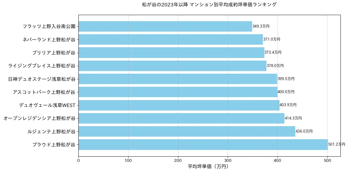 松が谷のマンション別平米単価ランキング