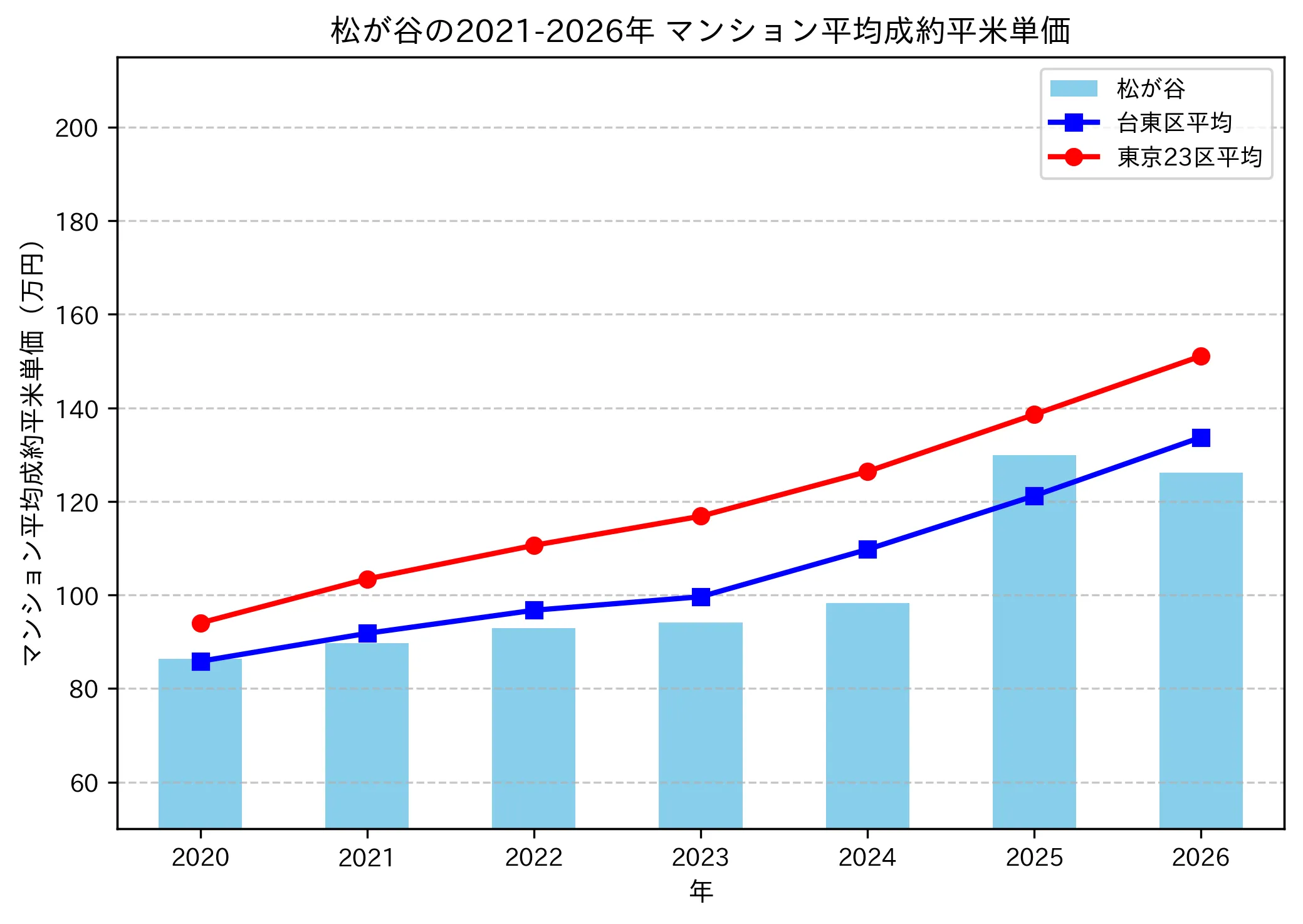 松が谷の成約平米単価推移グラフ