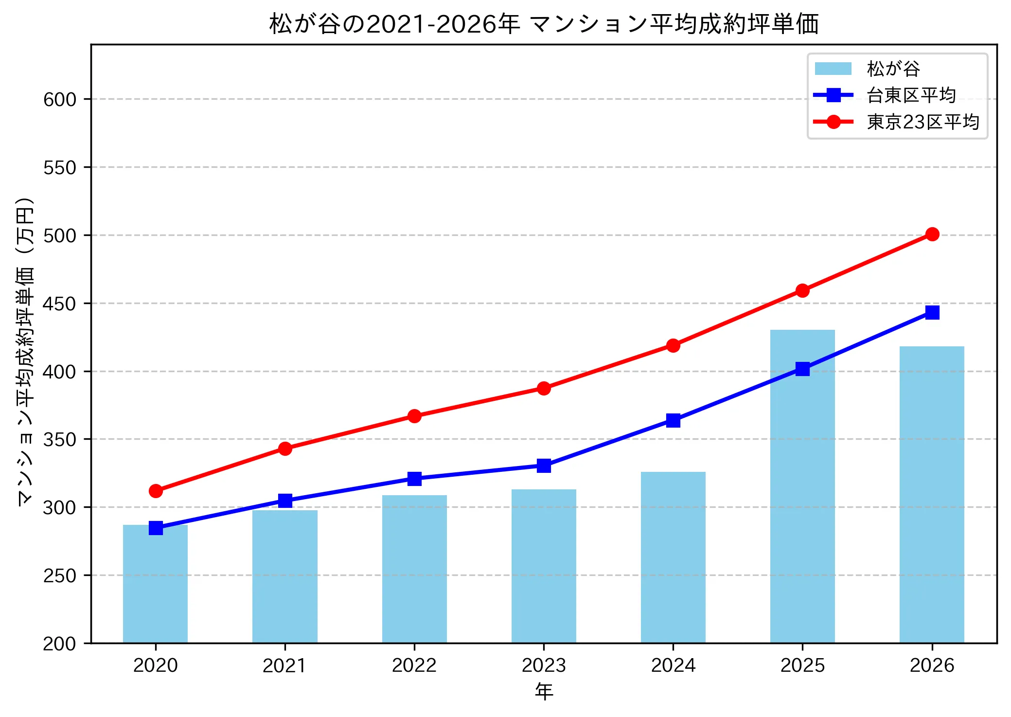 松が谷の成約坪単価推移グラフ