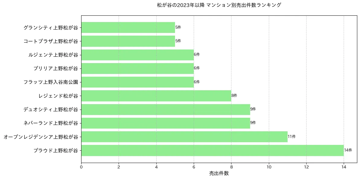松が谷のマンション別売出件数ランキングTOP20