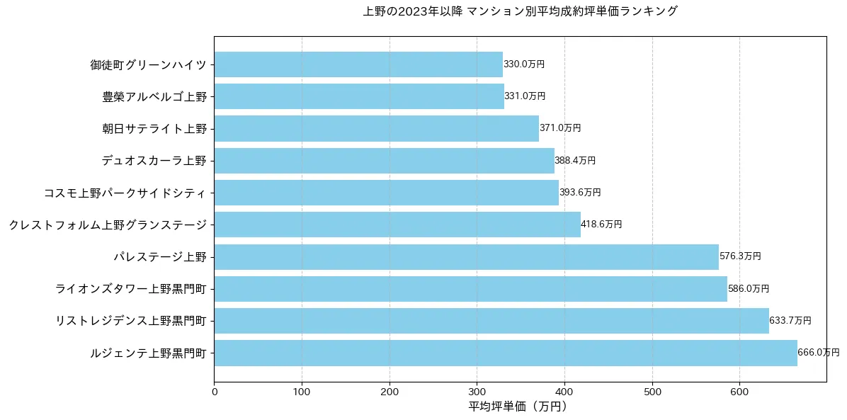 上野のマンション別平米単価ランキング