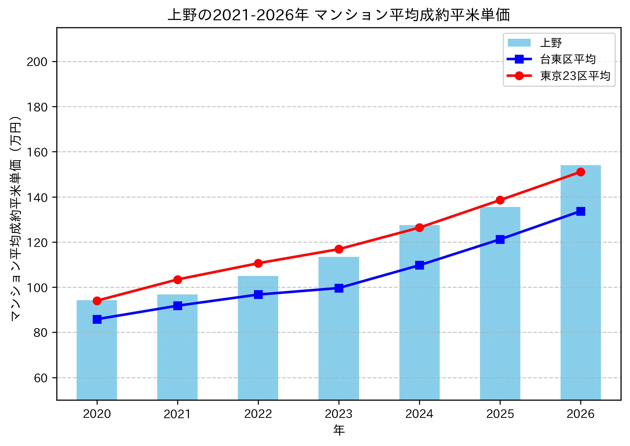上野の成約平米単価推移グラフ