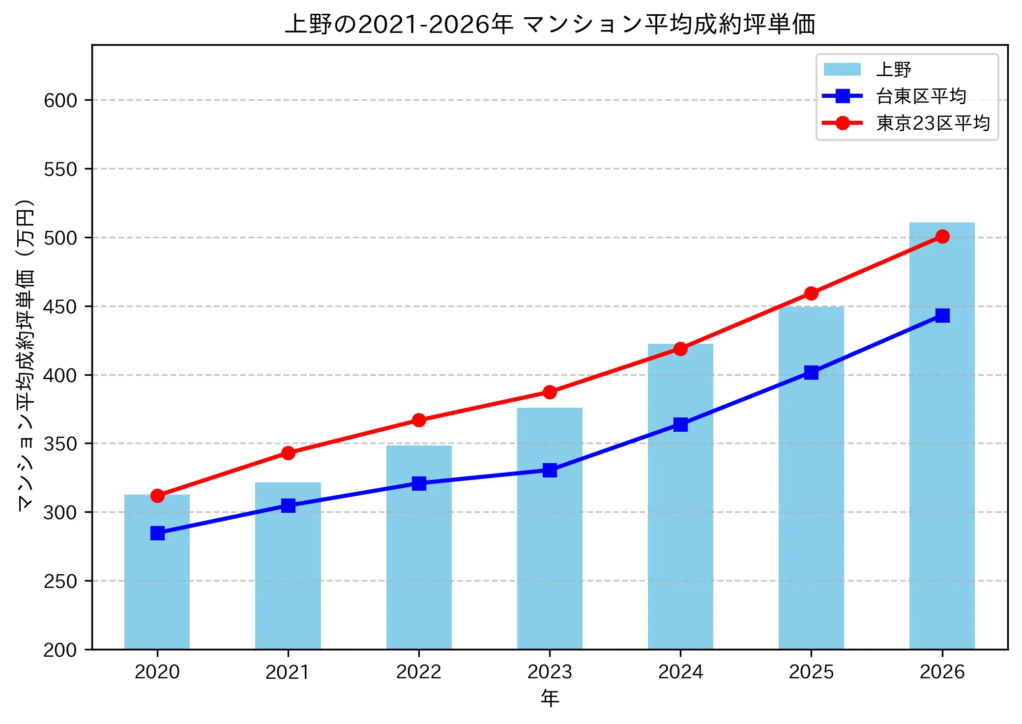 上野の成約坪単価推移グラフ