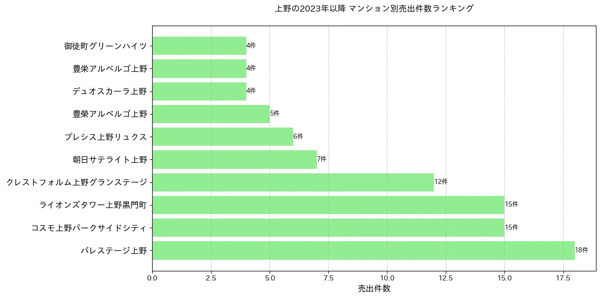 上野のマンション別売出件数ランキングTOP20