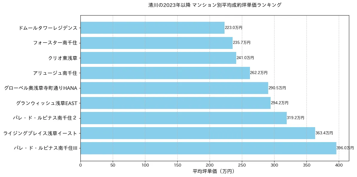 清川のマンション別平米単価ランキング