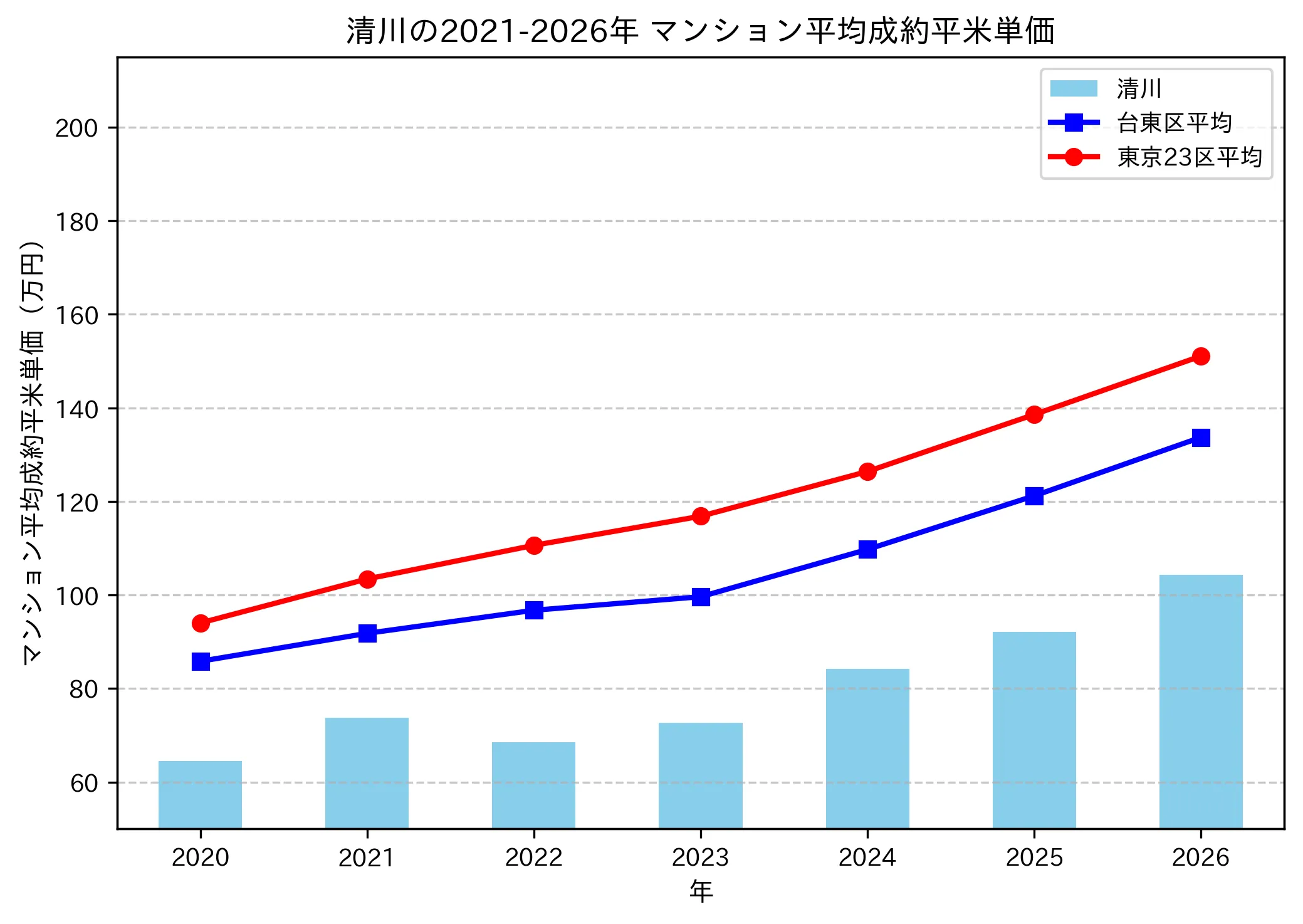 清川の成約平米単価推移グラフ